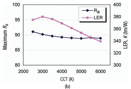 Optimization of RGB white LED spectra